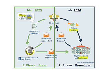die neue Grundsteuer - erweitertes Schaubild des Bay. LfSt zum Ablauf/ Verfahren Die neue Grundsteuer wird in zwei, eigenständigen Stufen bzw. Phasen ermittelt und festgesetzt. In der ersten Phase ist dabei nur der Staat und erst in der späteren, zweiten Phase die Kommune der zuständige Ansprechpartner.