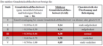 Grundstücksabflussbeiwert